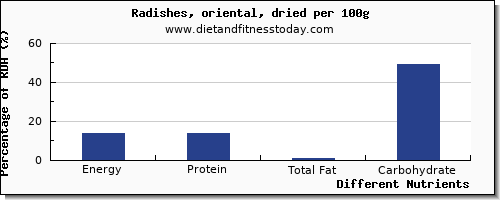 chart to show highest energy in calories in radishes per 100g